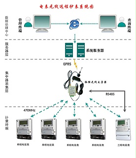 RS485智能电表组网：远程抄表方案